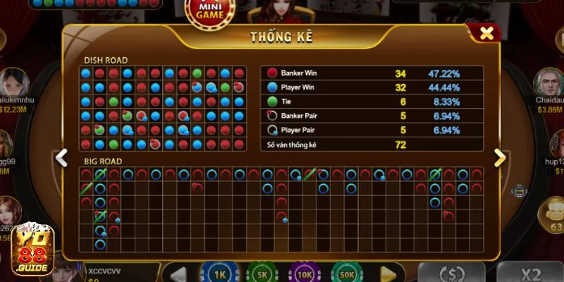 Bảng thống kê kết quả chỉ có tại Baccarat Yo88 