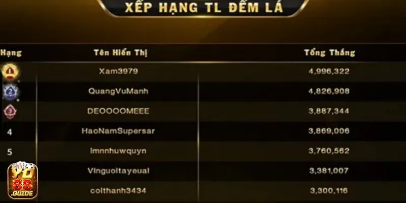 Tranh hạng thành viên chiến thắng nhiều nhất tại YO88